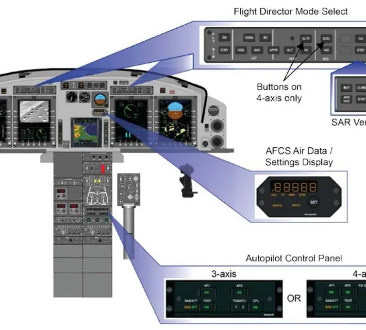 A diagram of the controls and displays in an aircraft.